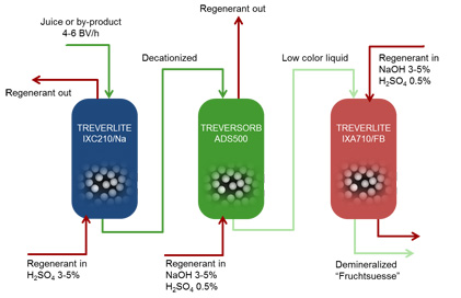 Juice demineralization