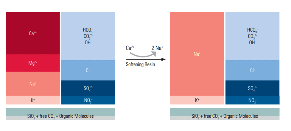 Industrial water softening